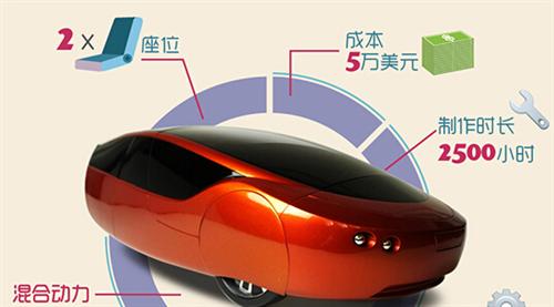 2014年，Local Motors公司推出了升級(jí)版的3D打印車Strati（斯特拉迪），此車的進(jìn)步之處首先在于它的底盤部分也采用了3D打印技術(shù)制造，其次它的打印時(shí)間僅為44個(gè)小時(shí)。如果加上組裝時(shí)間，最新的數(shù)據(jù)表明只需要三天就能造出Strati。從超過(guò)100天到3天，效率的飛速提升預(yù)示著3D打印汽車的未來(lái)發(fā)展不可預(yù)估。